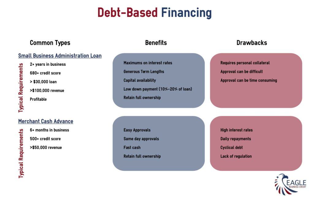 debt financing options