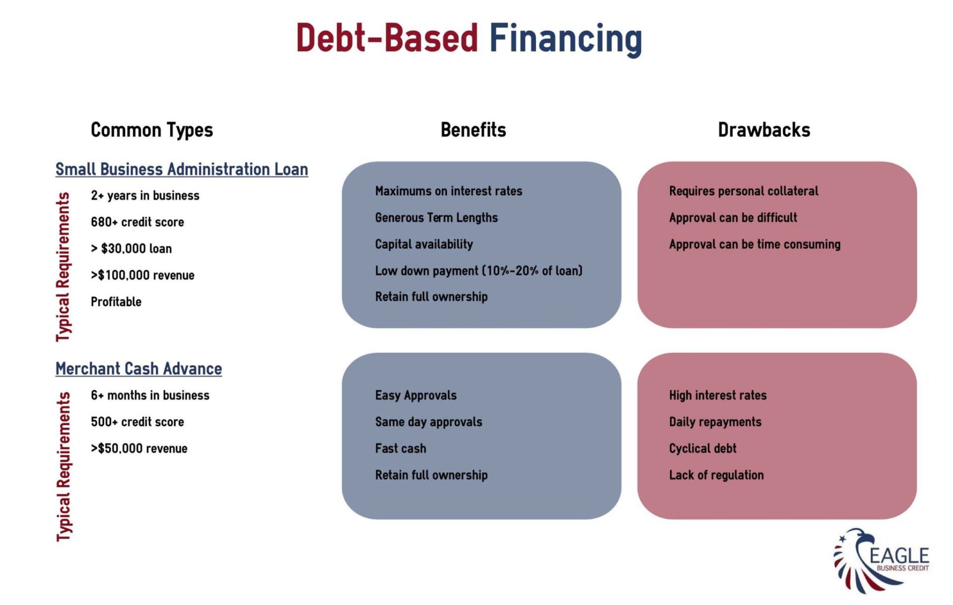 Small Business Financing Options With Debt | EBC