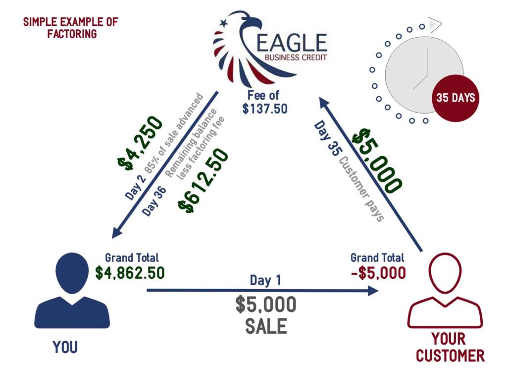 invoice factoring