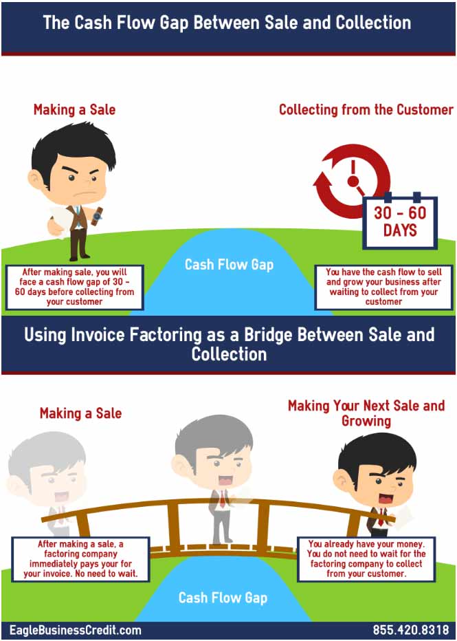 bridging the gap between sales and collections infographic