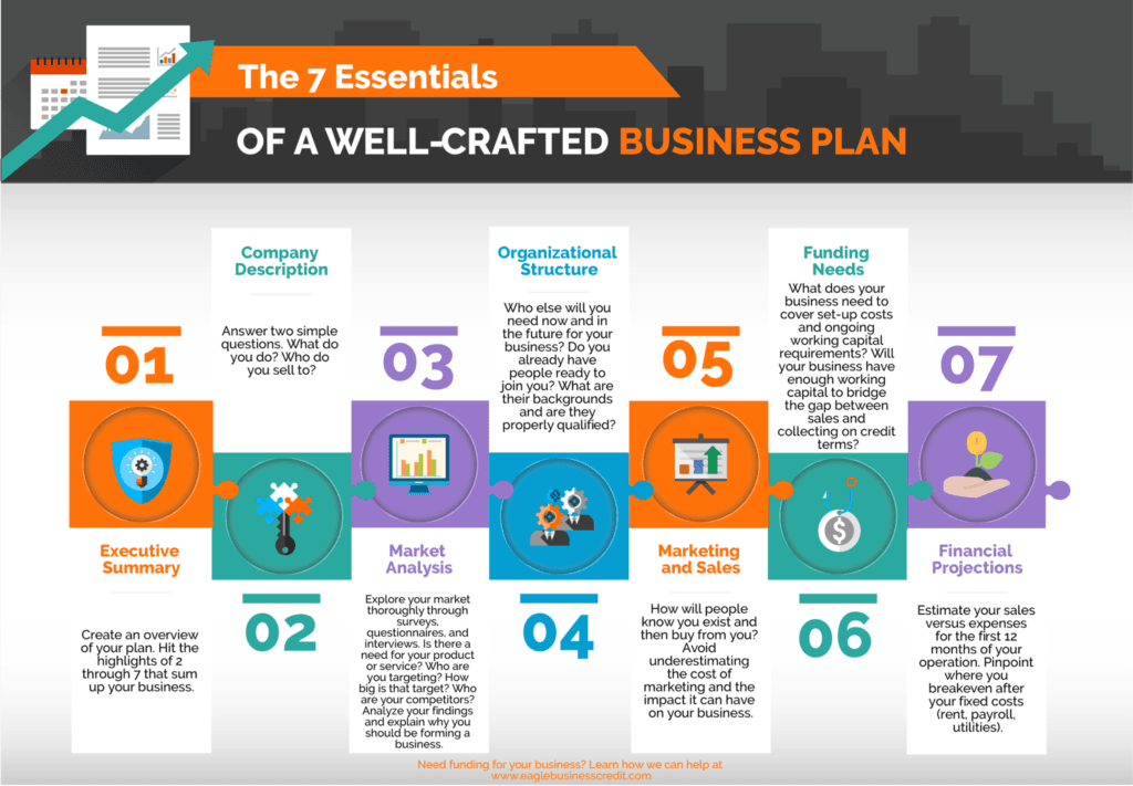7 essentials of a well crafted business plan