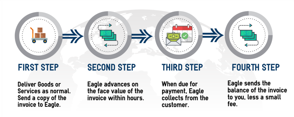 distribution industry,warehousing industry,invoice factoring,invoice factoring usa,accounts receivable funding,business loans,working capital loans,atlanta,marietta,woodstock,georgia