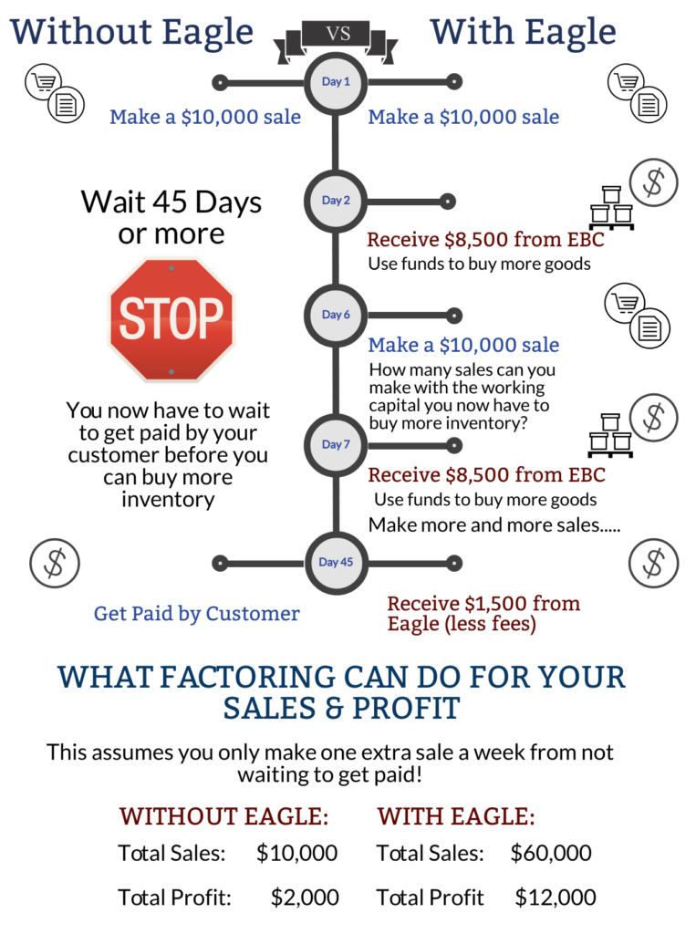 what factoring can do for your sales