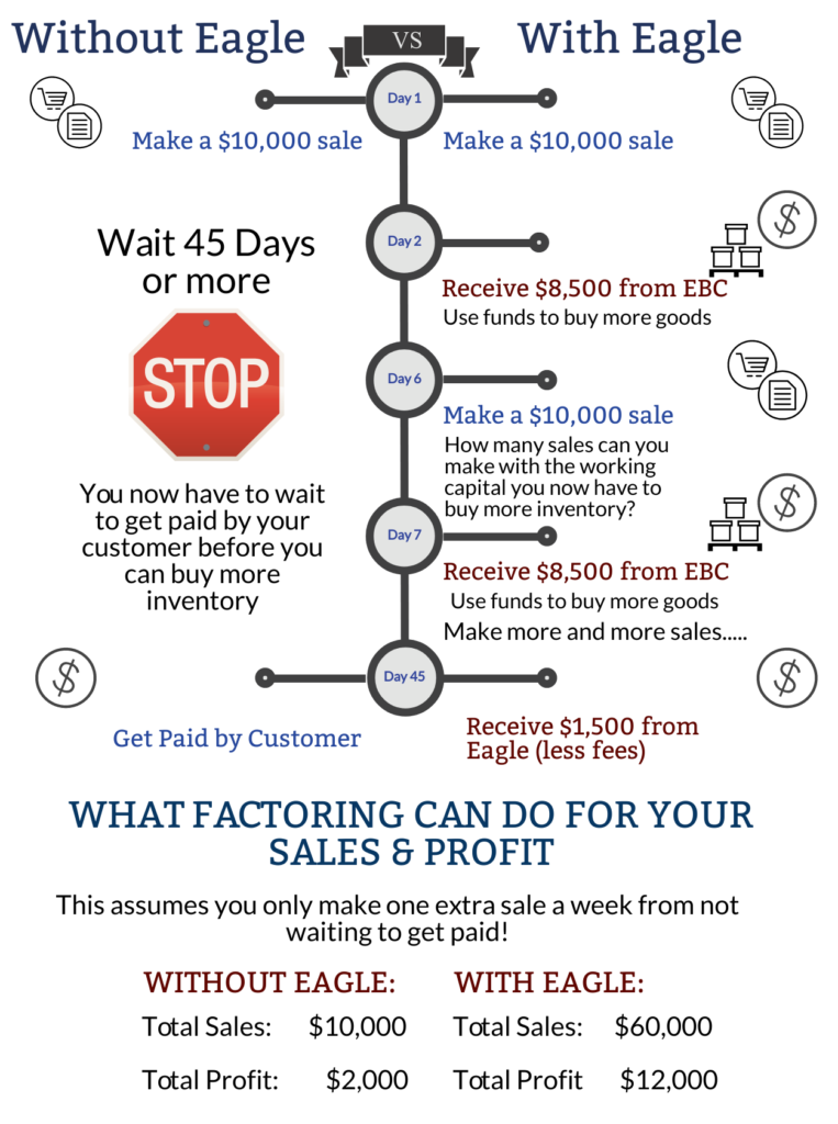 Eagle Capital Factoring: Boost Your Business