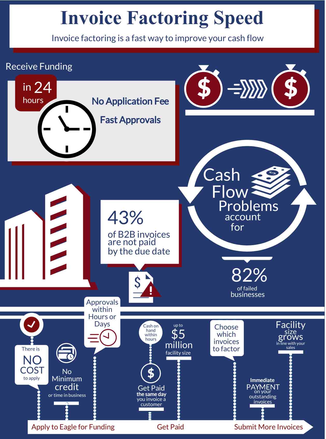 infographic showing the speed of invoice factoring and that businesses can get funding in 24 hours