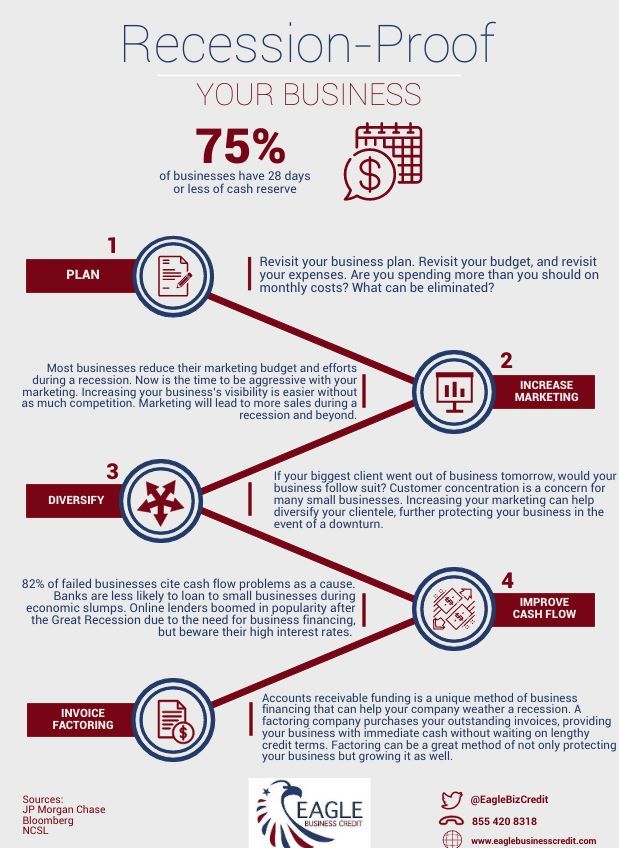 How To Recession Proof Your Business Eagle Business Credit 